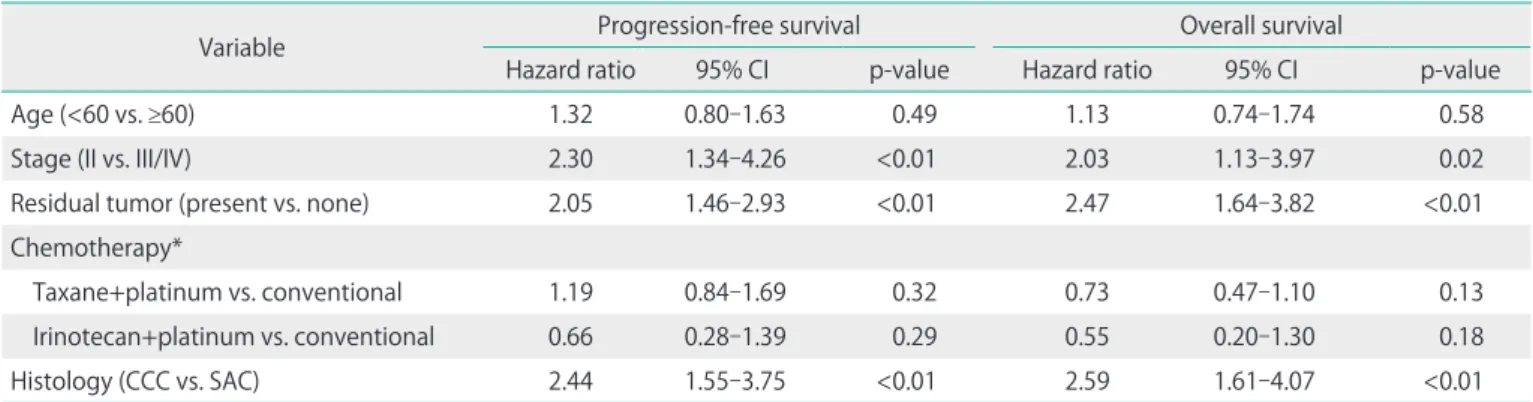 Fig. 1. Progression-free and overall survival curves of the patients with advanced-staged disease