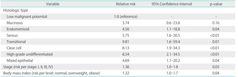 Table 5. Multivariate analysis: prediction of any venous thromboembolism