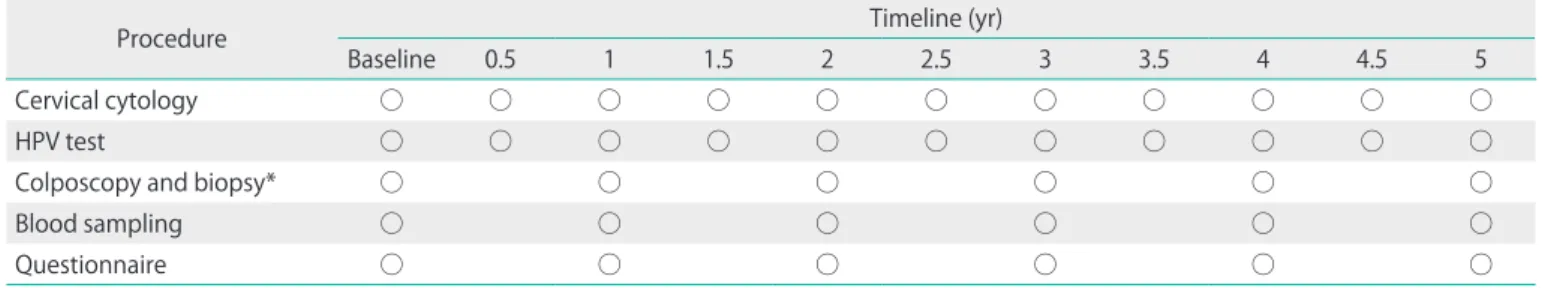 Table 1. Salient description of the procedure interval during the five years of follow-up