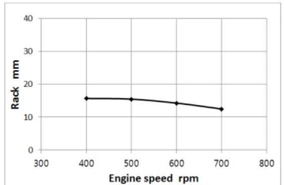 Fig. 3 Relationship between rack and engine speed  on no load