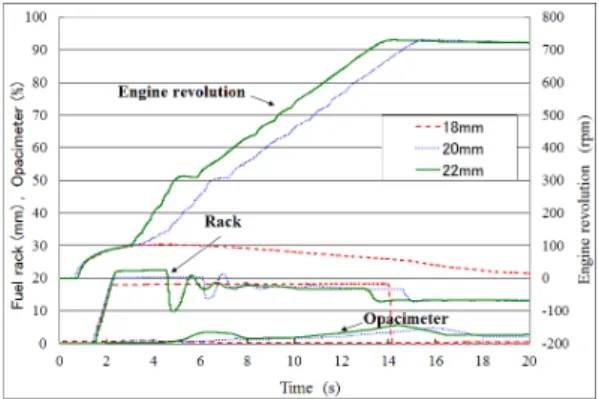 Fig. 5에는 싱글 모드에서 start fuel limit 1을 랙 의 표시로 22 mm에서 2 mm씩 줄인 실험 결과를  나타내고 있다.  그래프에서 실선은 22 mm, 짧은  점선은 20 mm, 긴 점선은 18 mm를 나타낸다