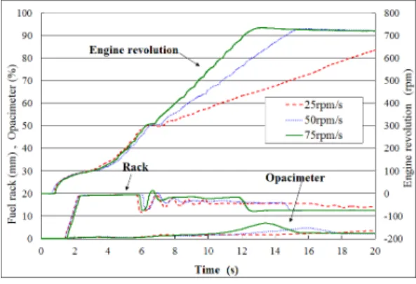 Fig. 6 Effect of start target speed rate for single  mode at starting engine
