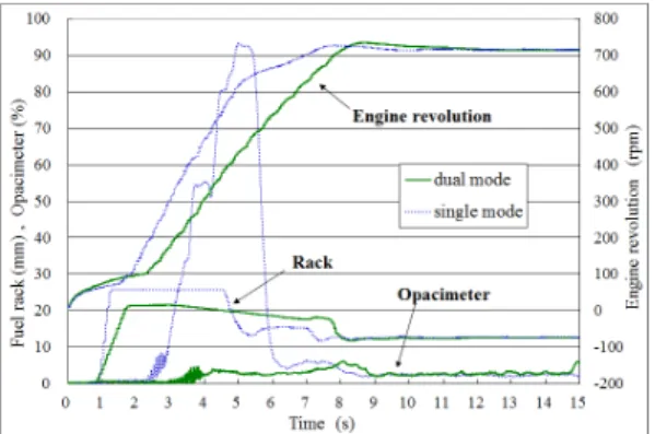 Fig. 9 Effect of actuator ramp rate for dual mode at  starting engine
