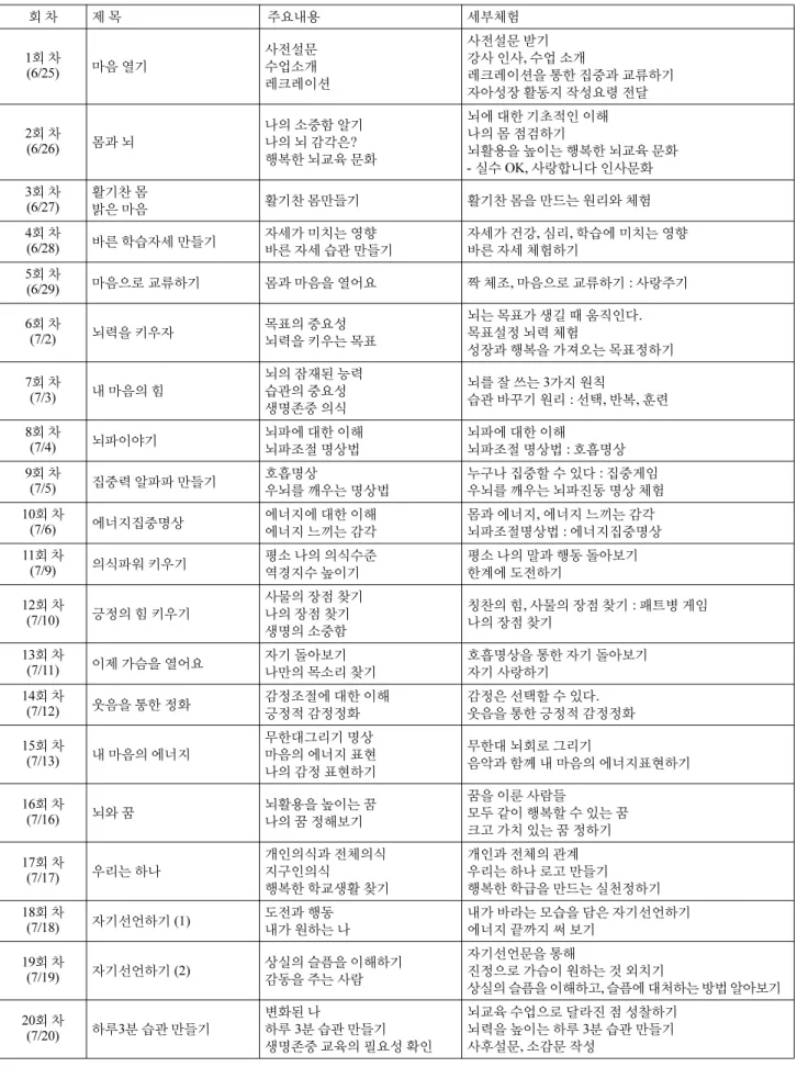 표 2. 자살예방 프로그램 구성 회 차 제 목  주요내용 세부체험 1회 차 (6/25) 마음 열기 사전설문수업소개 레크레이션 사전설문 받기 강사 인사, 수업 소개 레크레이션을 통한 집중과 교류하기 자아성장 활동지 작성요령 전달 2 회 차 (6/26)  몸과 뇌 나의 소중함 알기나의 뇌 감각은? 행복한 뇌교육 문화 뇌에 대한 기초적인 이해나의 몸 점검하기 뇌활용을 높이는 행복한 뇌교육 문화 - 실수 OK, 사랑합니다 인사문화 3회 차 (6/27) 활기찬 몸