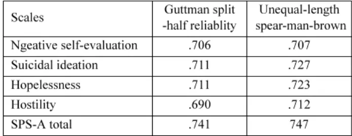 표 3. Split-half test of the SPS-A Scales Guttman split