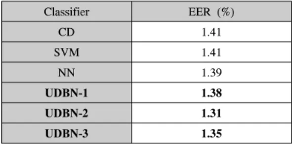 Table  1.  Equal  error  rate  performance  of  the  proposed  method  and  baseline  systems