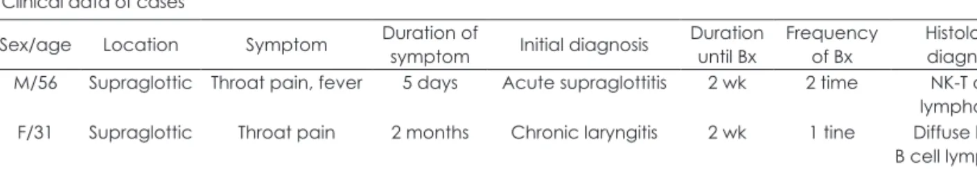 Table 1. Clinical data of cases