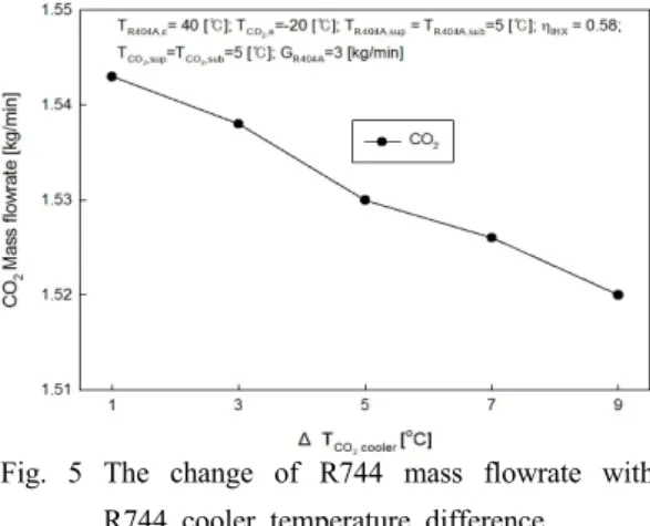 Fig. 5 The change of R744 mass flowrate with  R744 cooler temperature difference.