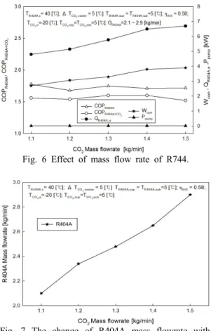 Fig. 6은 동일한 조건(R404A  응축온도(T RAc )  40℃, R744 증발온도(T CO  e ) -20℃, R744 냉각기 