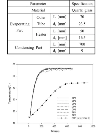 Fig. 4 Comparison of temperature distribution  profiles between BJLHP and PHP at flow  rate of 1.5 kg/min