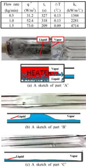 Table 4 Heat flux, time to steady state and effective  thermal conductivity according to hot water flow  rates Flow rate (kg/min) q″ (W/m 2 ) t s (s) △T (℃) k e (kW/m℃) 0.5 31.2 327 0.13 1344 1.0 52.4 318 0.13 2281 1.5 73.0 209 0.09 4714