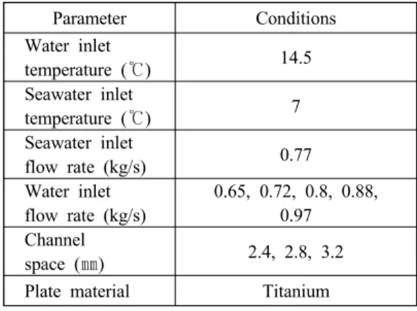 Fig. 2 Schematic modeling of plate heat exchanger  (PHE) Type 3은 유동방향은 Type 1과 동일하나,  앞 판 과 뒷 판의 모양이 180°다른 형태이다