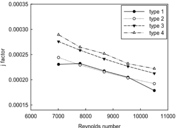 Fig. 3 ⒜는 Type 1의 j factor 변화를 나타낸 것 이다. Fig. 3 ⒜로부터,  채널간격이 2.4 mm일 때  가장 높은 수치를 나타내었다