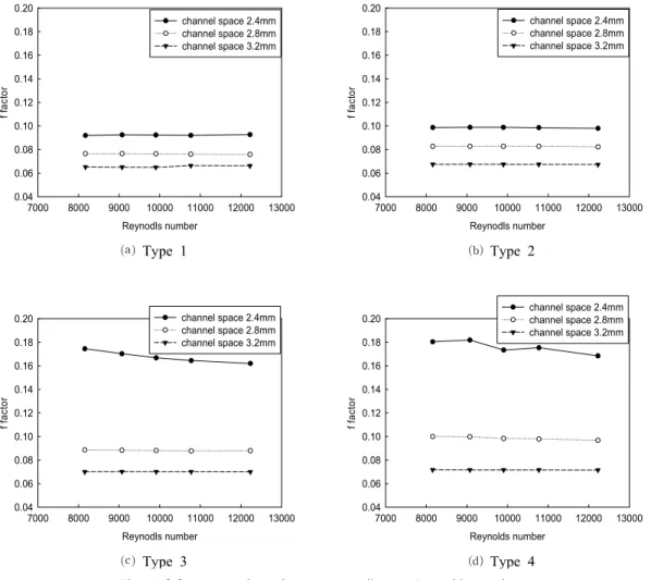 Fig. 6 f factor vs. Reynolds number according to  analysis type(channel space=3.2mm)  