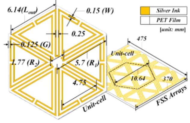 Fig. 1.  Geometry  of  the  film-type  FSS  with  optimized  de- de-sign  parameters.