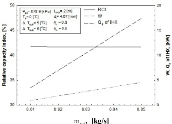 Table 1 Performance analysis ranges of R-1270  refrigeration system with internal heat  exchanger