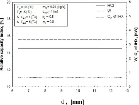 Fig. 5 RCI, W, Qe of IHX with respect to variation  of Length of internal heat exchanger