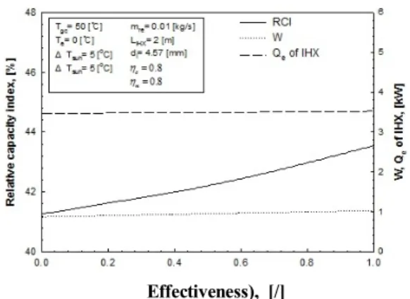 Fig. 6 RCI, W, Qe of IHX with respect to variation  of effectiveness of internal heat exchanger
