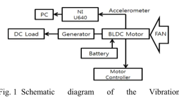 Fig. 1 Schematic diagram of the Vibration  measurement system for 1.2 kW BLDC motor