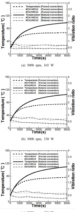 Fig. 7 Time-Temperature, Vibration ratio