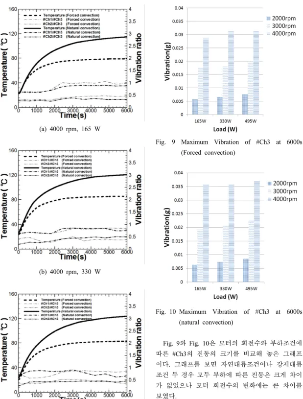 Fig. 8 Time-Temperature, Vibration ratio