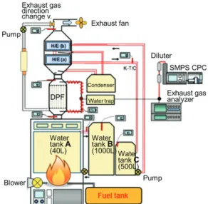 Fig. 1 Combustor-type CO 2  generator with emission  after-treatment and regenerative heating  devices