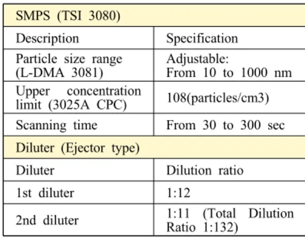 Table 2 Specifications of SMPS and diluter  SMPS (TSI 3080)