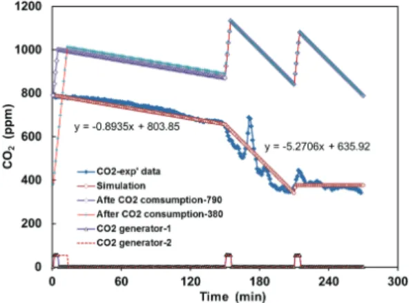Fig. 5 Simulation results of CO 2  supply according  to CO 2  consumption 이상의 CO 2   방생장치의 CO 2   배출량 계산 결과 와 시설하우스 내에서 딸기의 CO 2   소모율을 토대 로 실제로 시설하우스 내의 CO 2   농도를 1000 ppm  유지하기 위한 최적의 방법을 시뮬레이션한 결과 를  Fig