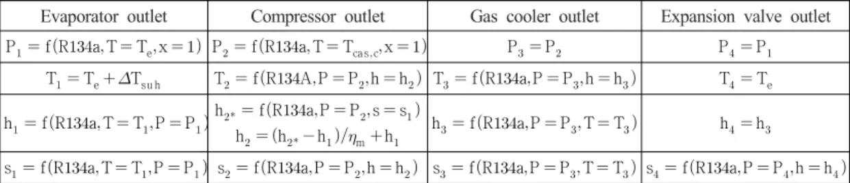 Table 3 Performance analysis ranges of R134a  supercritical heat pump