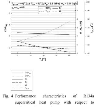 Fig. 3 Performance characteristics of R134a  supercritical heat pump with respect to  variation of cooling pressure in the gas  cooler 3.1.2 증발온도의 영향 Fig
