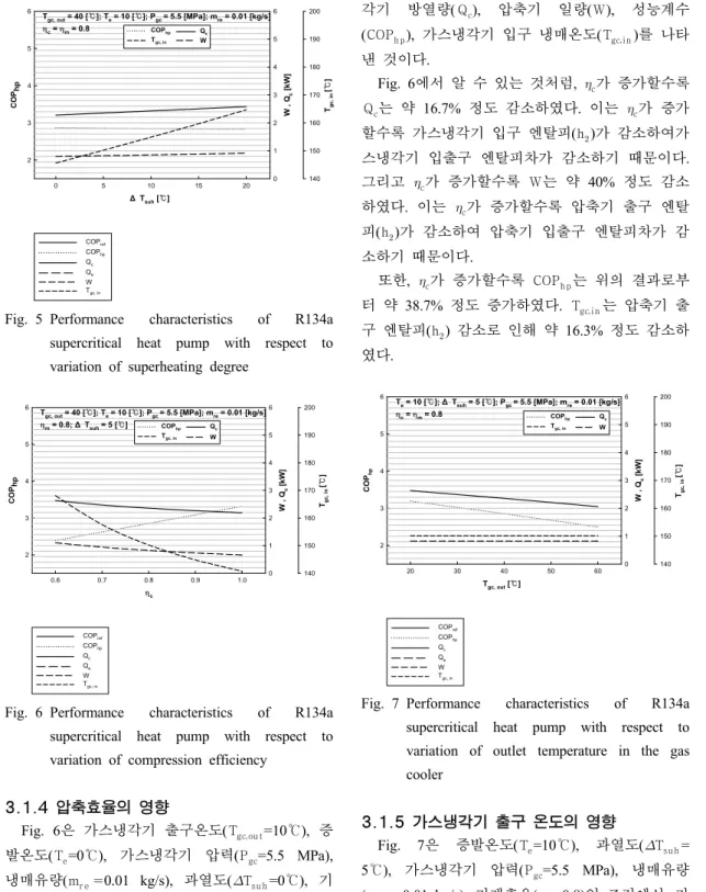 Fig. 5 Performance characteristics of R134a  supercritical heat pump with respect to  variation of superheating degree