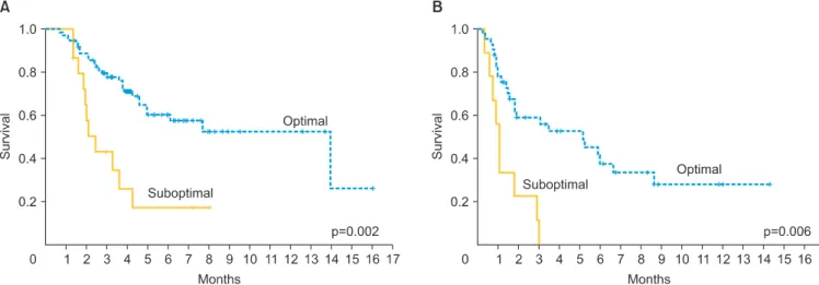 Fig. 2. Overall survival according to surgery outcome for patients with serous (A) and mucinous (B) epithelial ovarian cancer.