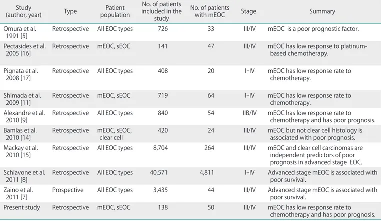 Table 3. Studies evaluated the clinicopathologic characteristics of mucinous ovarian cancer Study  