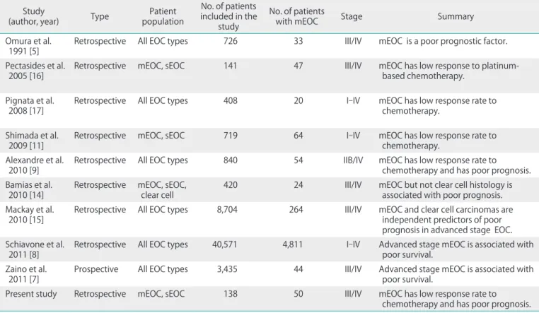 Table 3. Studies evaluated the clinicopathologic characteristics of mucinous ovarian cancer Study  