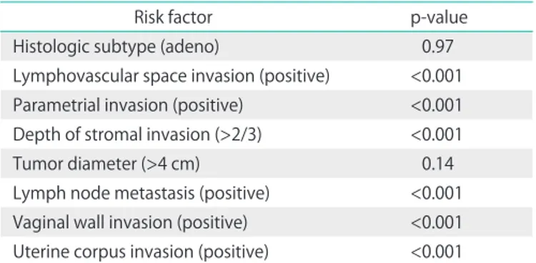 Table 2. Ovarian metastasis and other pathological risk factors