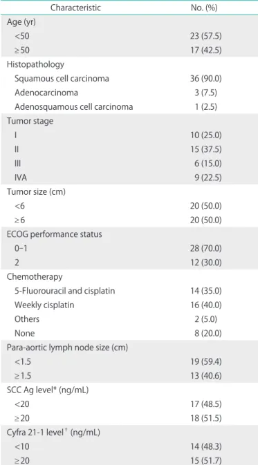 Table 1. Patient characteristics