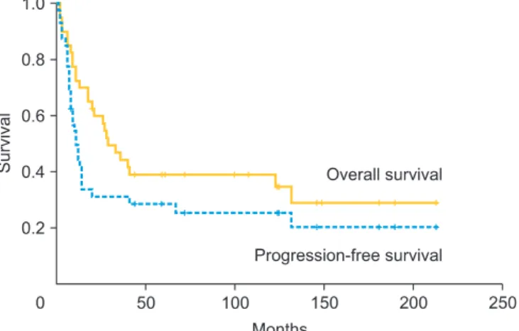 Table 2. First failure pattern after treatment