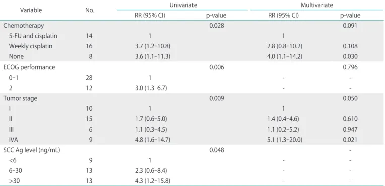 Fig. 2. Progression-free survival rate according to number of para-