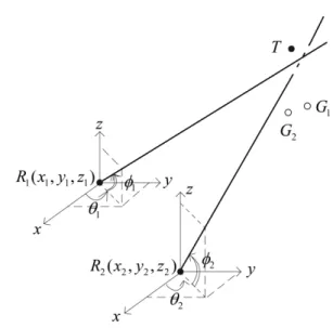 그림 2. 두 대의 레이더를 이용한 3차원 표적 위치 추정 Fig. 2. Estimation  of  a  target  location  using  two  radars  in  3-dimensional  environment