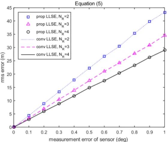 Fig. 3. Rms  error  of  Eq.  (5)  with  various  number  of  radars axis    target 0 0 1,000 radar  1 -1,000 -1,000 0 radar  2 1,000 1,000 0 radar  3 1,000 -1,000 0 radar  4 -1,000 1,000 0 표 1.그림  3의  모의실험에  사용한  레이더  및  표적의  상대 좌표