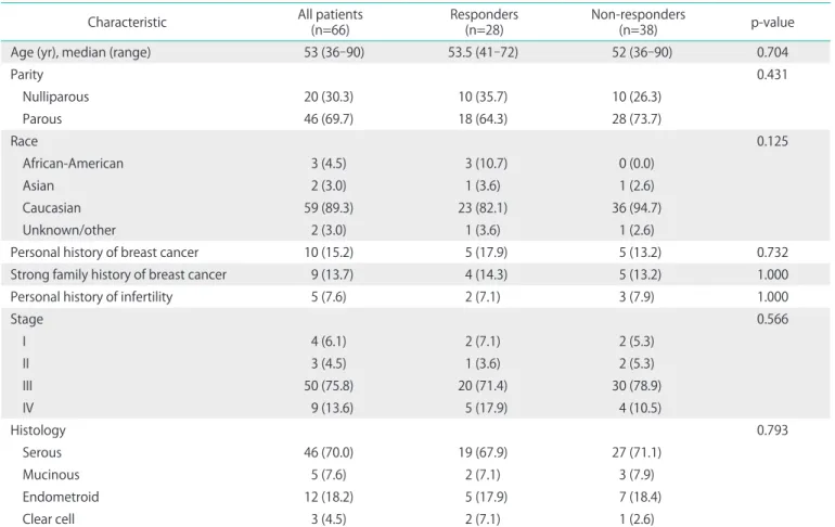 Table 1. Demographic characteristics