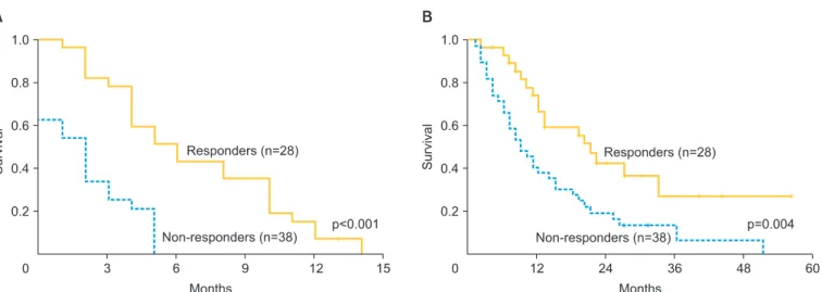 Table 3. Survival comparison between responders and non-responders to bevacizumab and cyclophosphamide (BC)