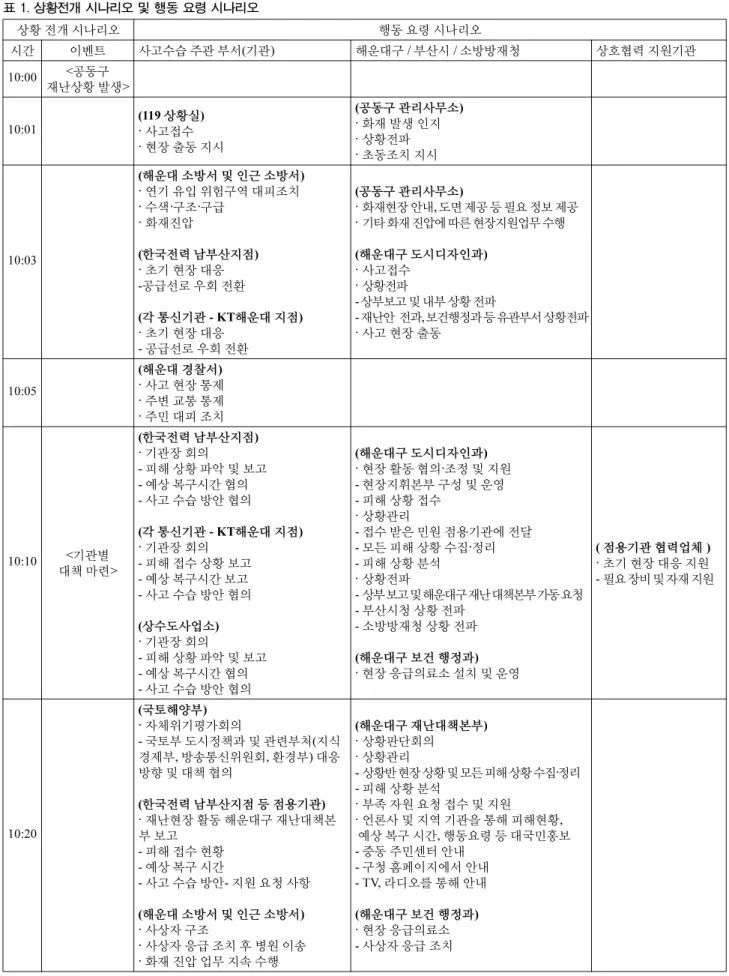 표 1. 상황전개 시나리오 및 행동 요령 시나리오 상황 전개 시나리오 행동 요령 시나리오 시간 이벤트 사고수습 주관 부서(기관) 해운대구 / 부산시 / 소방방재청 상호협력 지원기관 10:00 <공동구  재난상황 발생> 10:01 (119 상황실)· 사고접수 · 현장 출동 지시 (공동구 관리사무소)·화재 발생 인지·상황전파 · 초동조치 지시 10:03 (해운대 소방서 및 인근 소방서)·연기 유입 위험구역 대피조치·수색·구조·구급·화재진압(한국전력