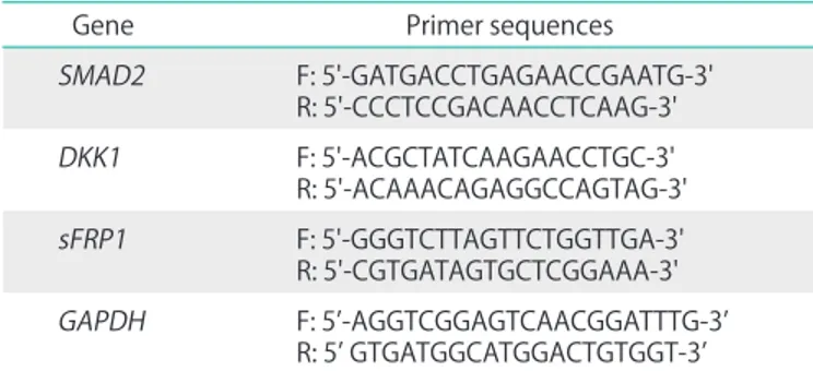 Table 1. PCR primer sequences