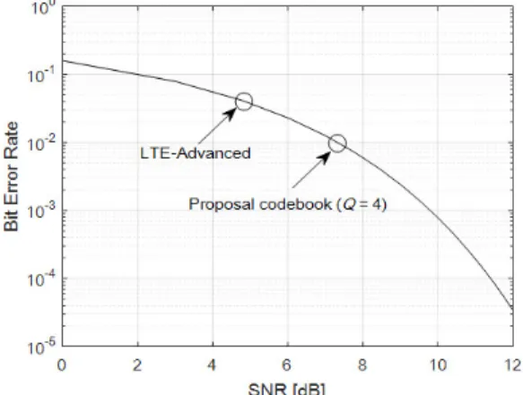 그림 8. MMSE  검출방식에 의한 BER성능 (QPSK  변조) Fig. 8. BER  performance  of  the  MMSE  receiver  (QPSK  modulation) 