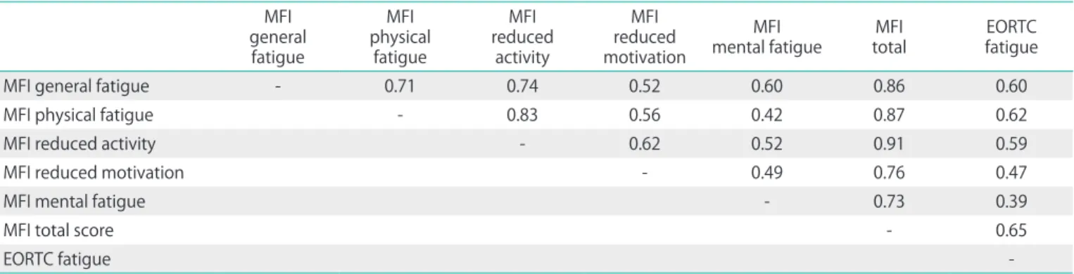 Table 3. Fatigue mean scores (t1). Differences with regard to age, tumor stage, and time since diagnosis 