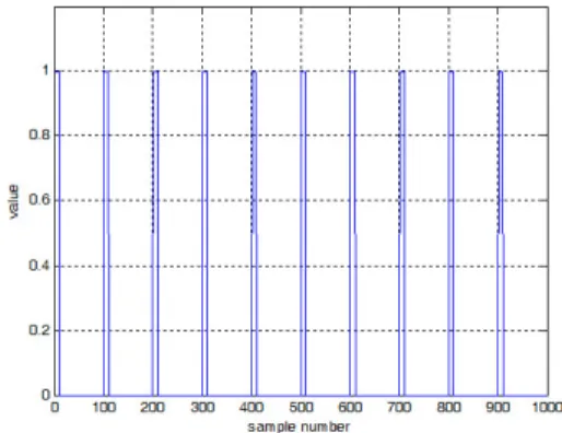 그림 1. 모의 실험에 사용한 레이다 신호 형태 Fig. 1. Pulse  radar  signal  for  simulation 