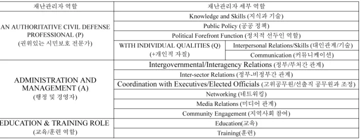 표 1. 재난관리자 역할