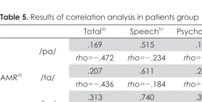 Table 4. Results of mean (±SD) and Mann-Whitney U test in the  Korean version of SHI