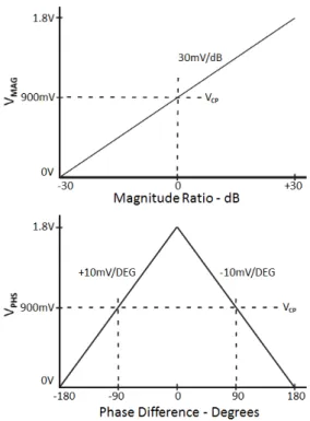 그림  3.  AD8302 의 이득 및 위상 측정에 대한 전달 특성 Fig. 3.  Transfer  characteristics  for  the  gain  and  phase  